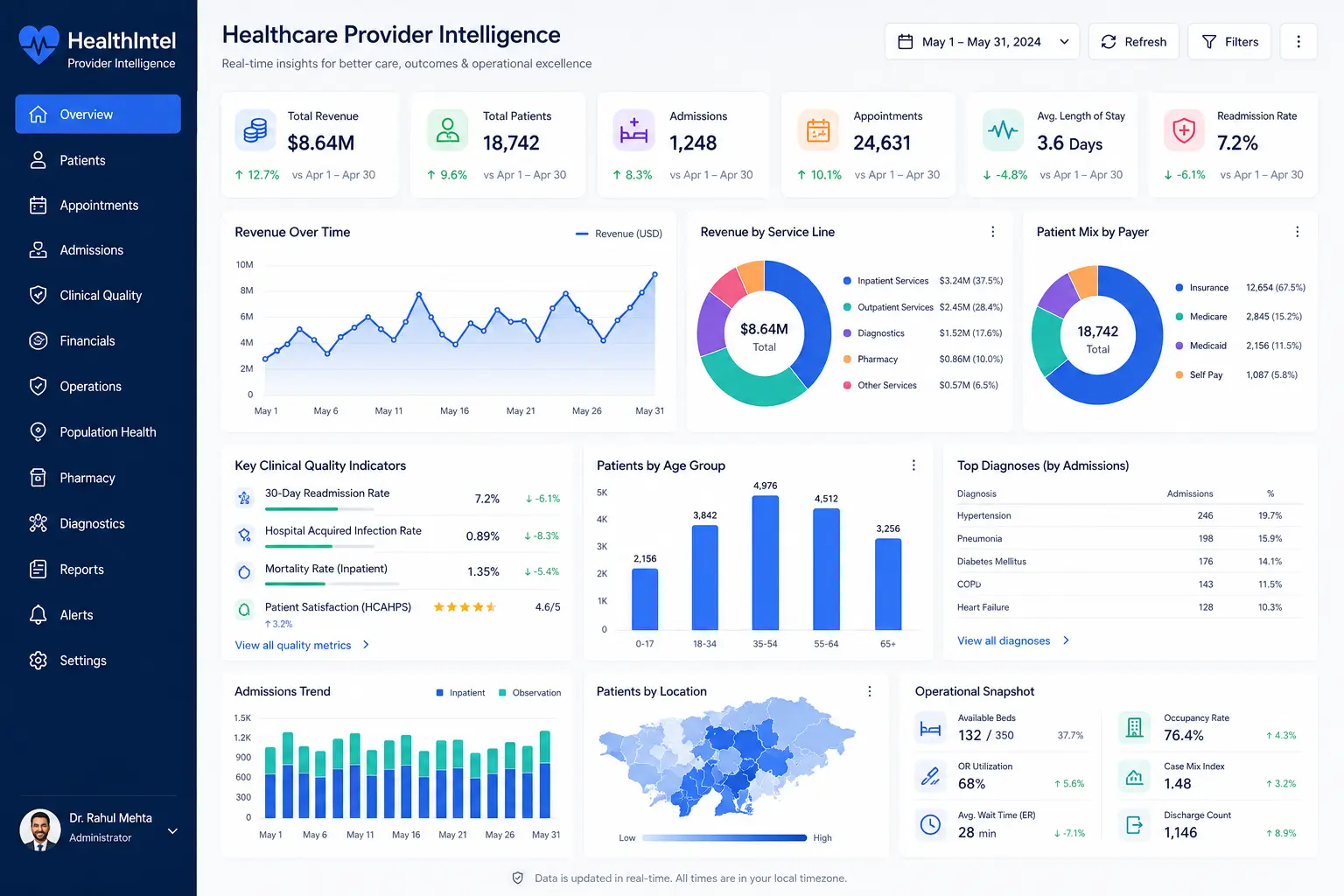 Business intelligence dashboard preview