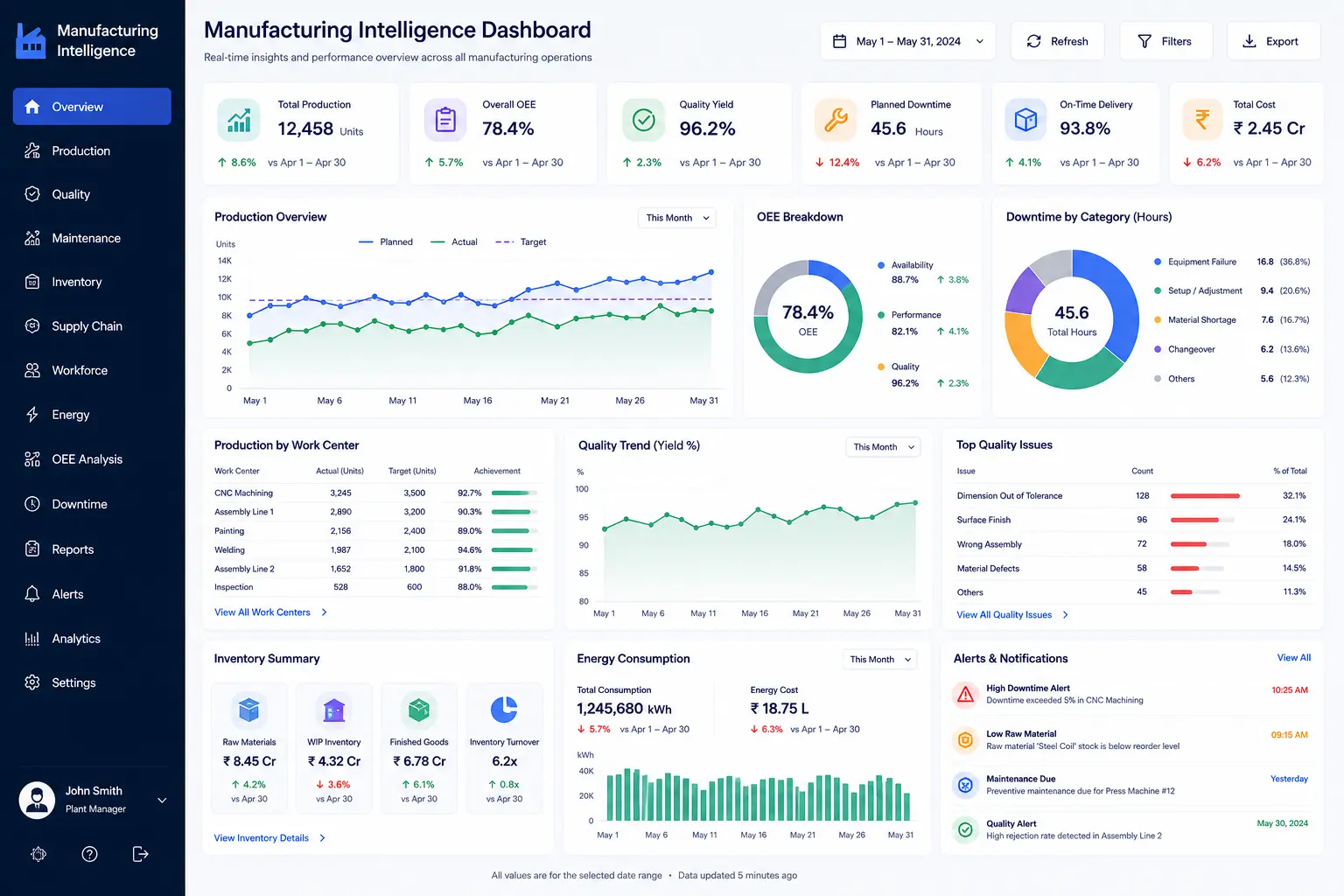 Manufacturing intelligence dashboard preview